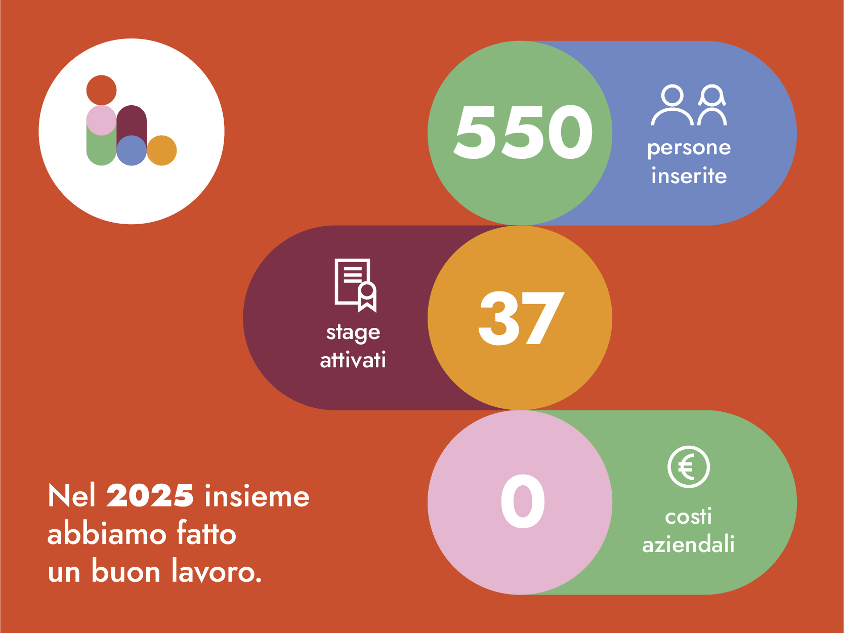 I numeri nel 2025: risultati preziosi per la comunit&agrave; dei datori di fiducia