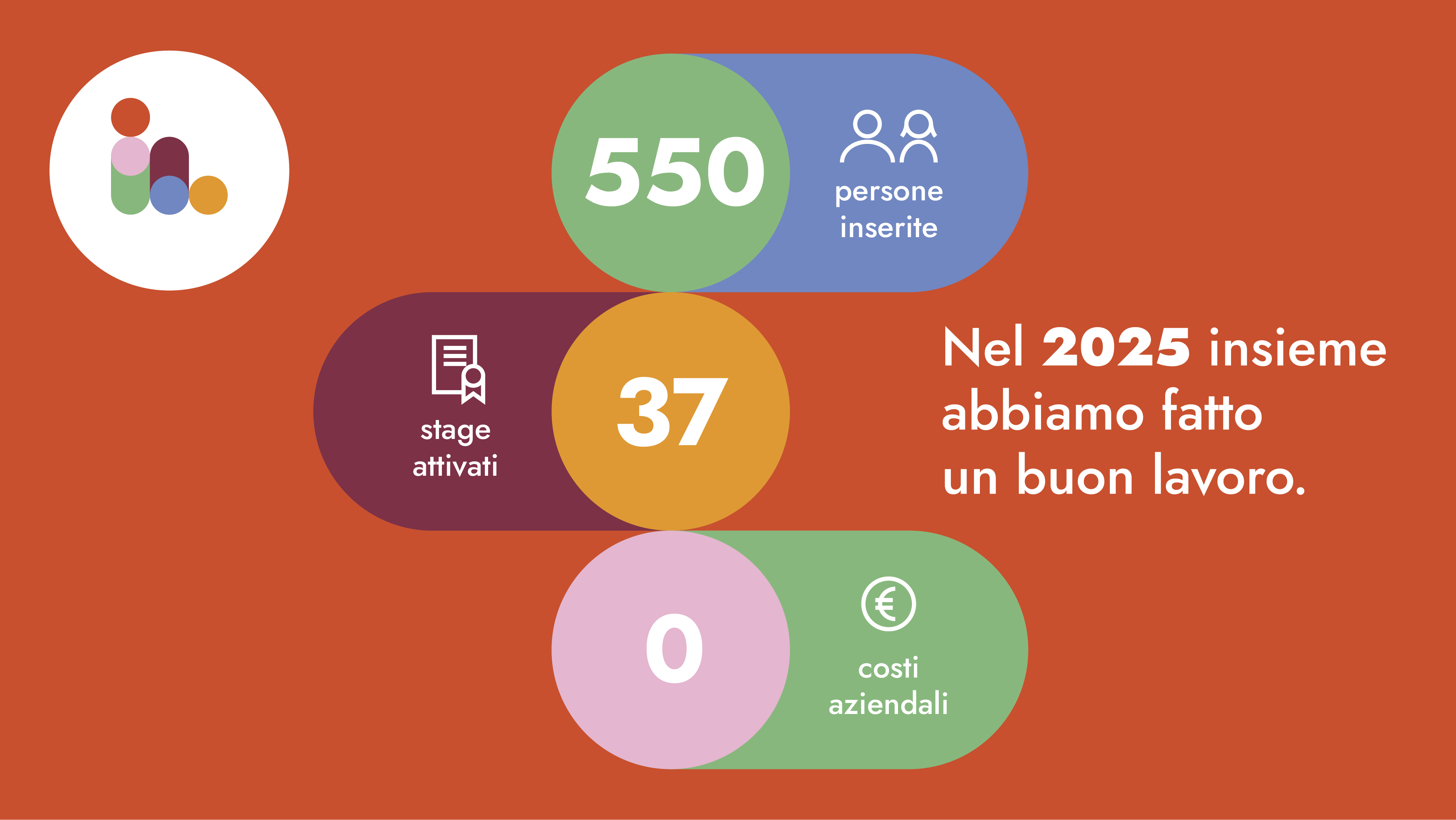 Infografica dei risultati del 2025 di Insieme per il lavoro
