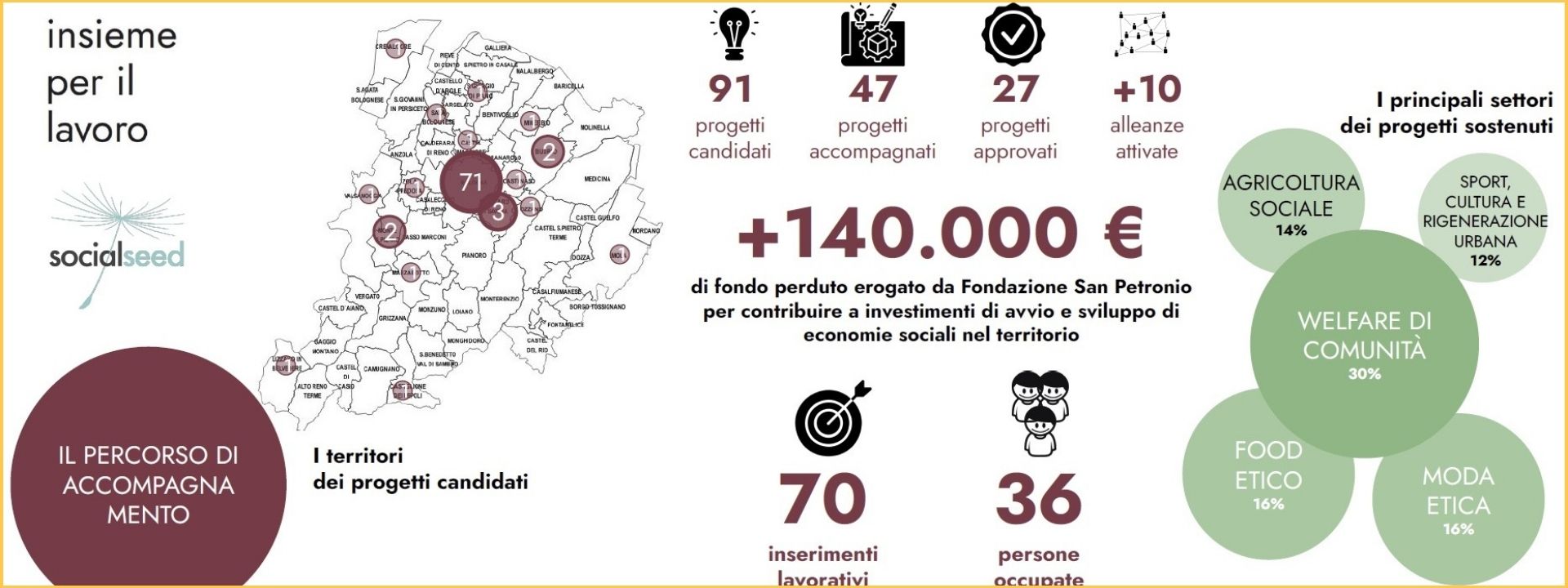 numeri progetti innovazione sociale 