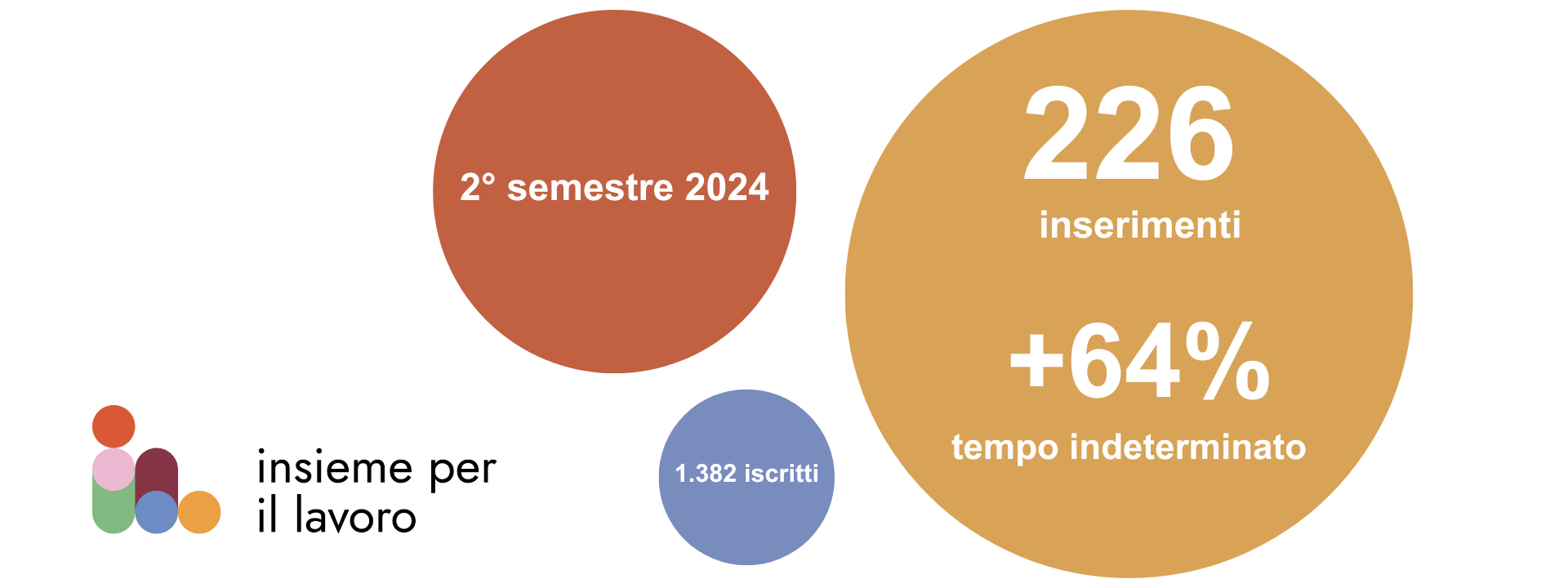 numeri secondo semestre 2024